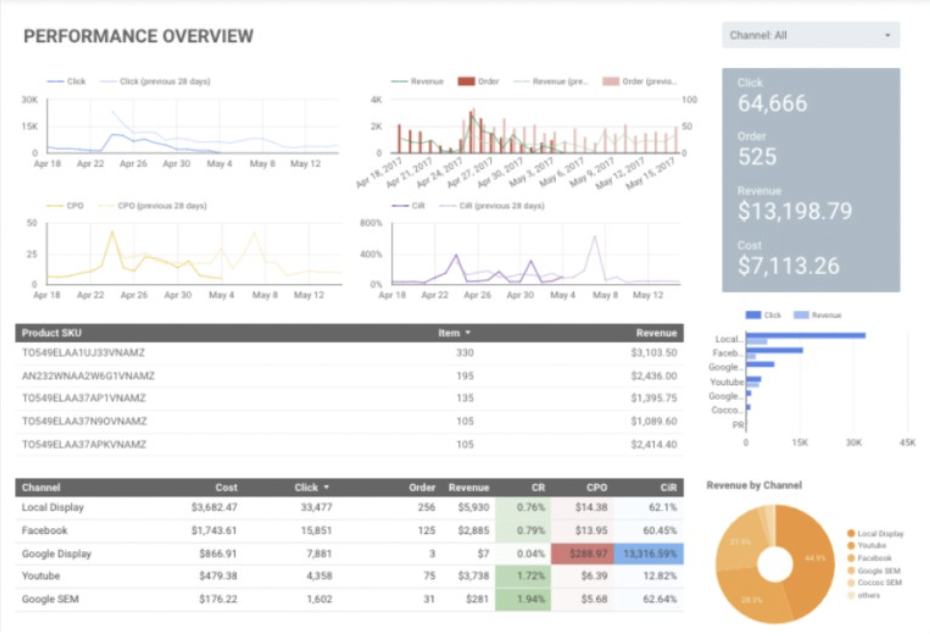 Ví dụ về 1 report được sử dụng trên nền tảng Google Studio.