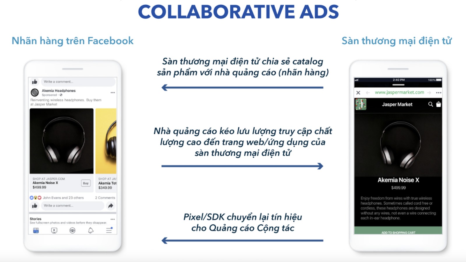 Facebook CPAS Collaborative Ads