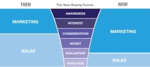 Marketing Funnel with Sales Team Involved