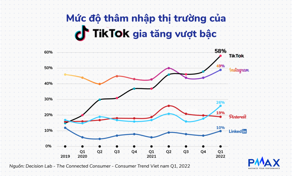 Mức độ thâm nhập thị trường của Tik Tok gia tăng vượt bậc giúp gia tăng độ hiệu quả của quảng cáo TikTok