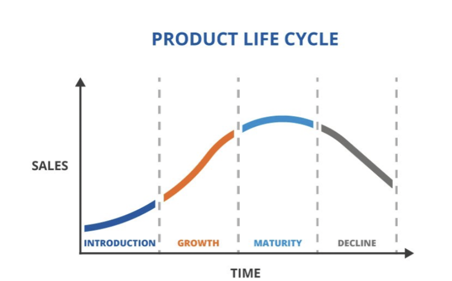 4 giai đoạn chính trong vòng đời của sản phẩm.