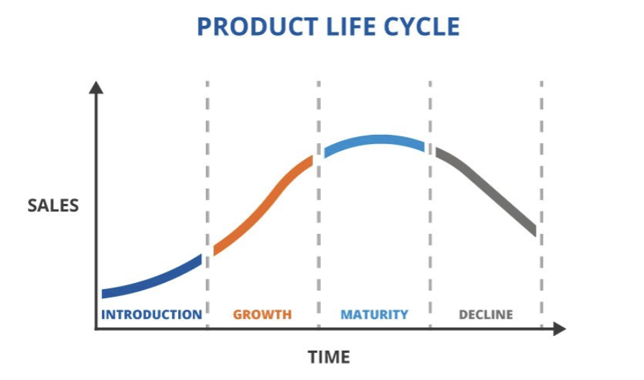 4 giai đoạn chính trong vòng đời của sản phẩm.