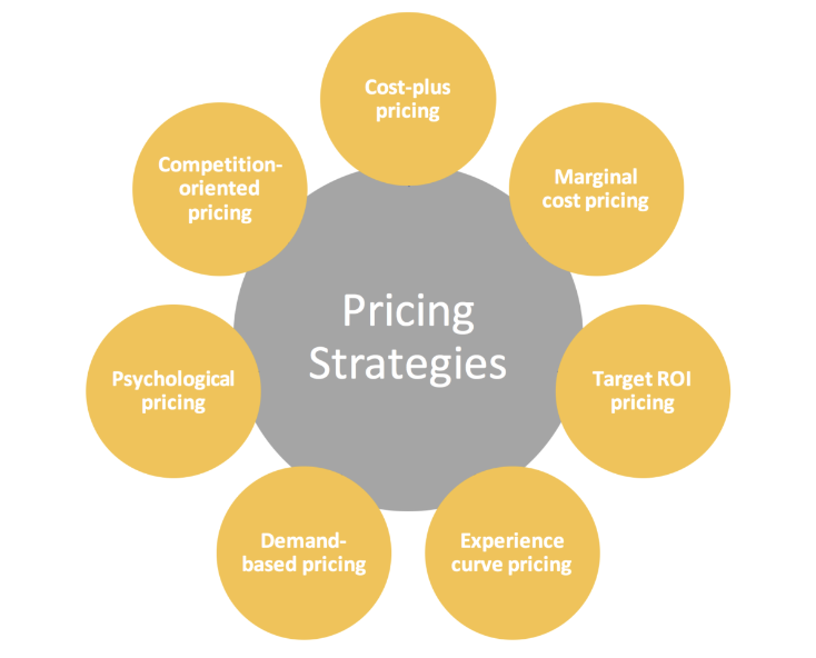 Giá sản phẩm chính là thể hiện rõ ràng nhất về chiến lược kinh doanh.