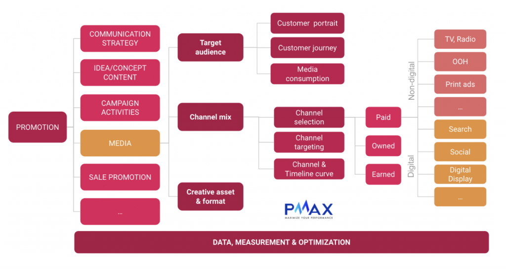 Hệ thống hóa các cấu phần trong chiến lược Marketing