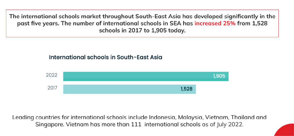 Nguồn: Số liệu tăng trưởng của International Schools in SEA từ 2017 tới 2022.