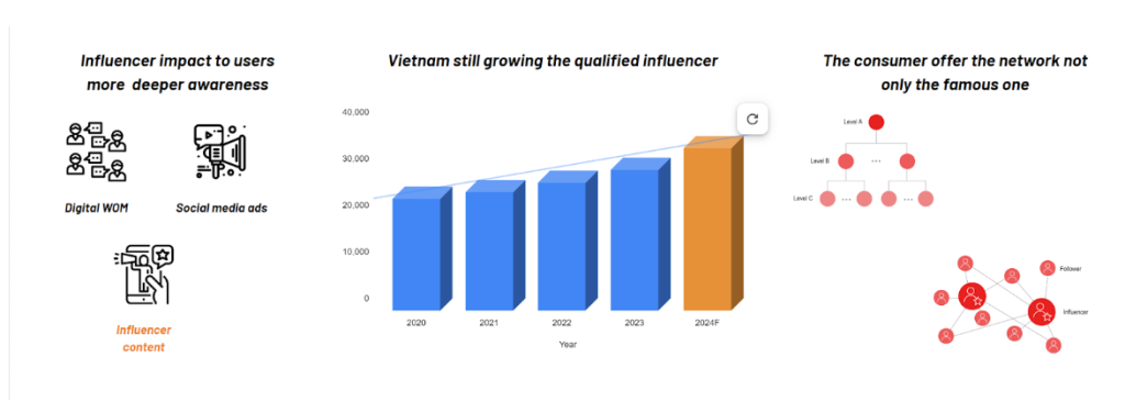 Influencer marketing in Vietnam by insg