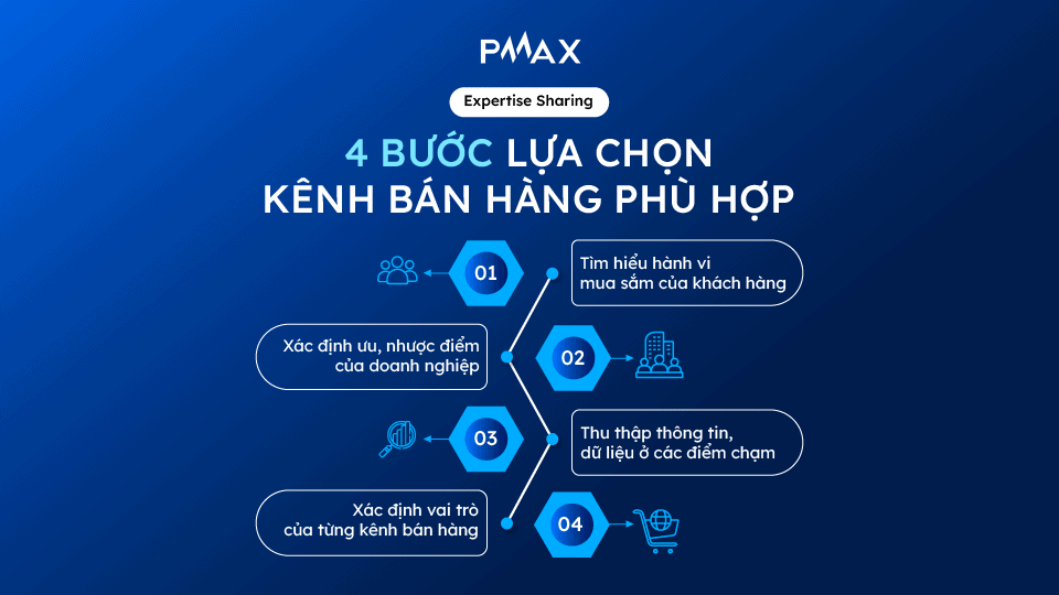 4-buoc-lua-chon-kenh-ban-hang-phu-hop-banner-web