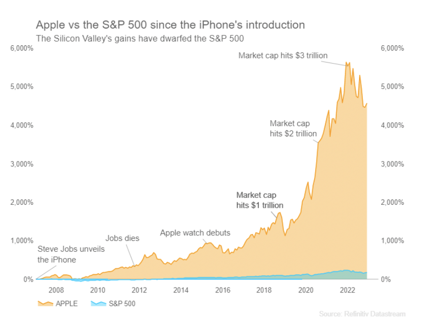 Apple vs the S&P 500 since the iPhone's introduction