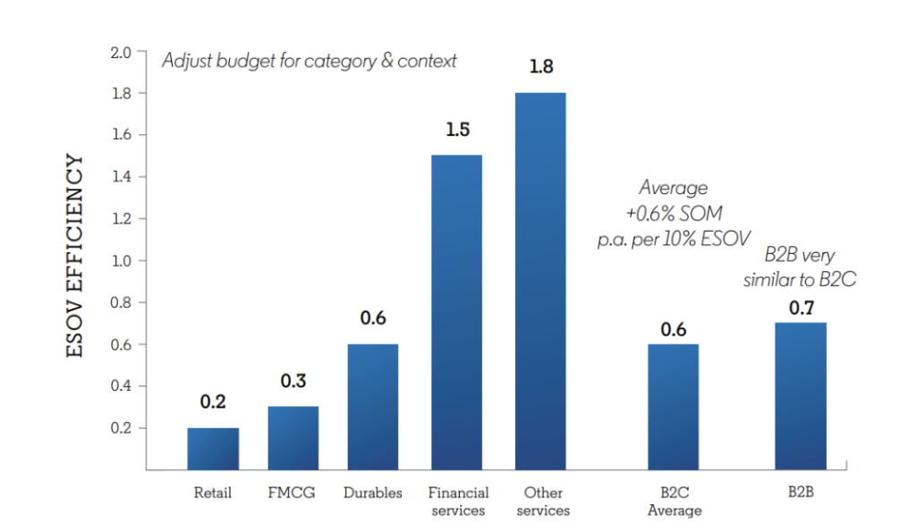 Sự khác nhau về eSOV efficiency giữa các ngành hàng