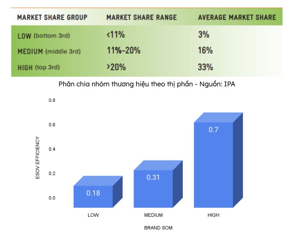 Hiệu suất eSOV theo độ lớn thương hiệu 