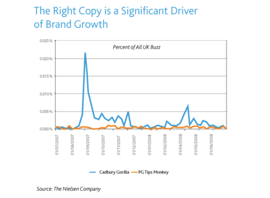 Biểu đồ thể hiện sự so sánh về lượng bàn tán trực tuyến (Percent of All UK Buzz) giữa hai chiến dịch quảng cáo nổi bật tại Anh: Cadbury Gorilla và PG Tips Monkey