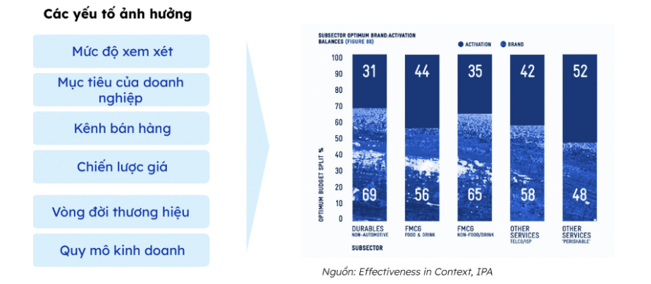 Các yếu tố ảnh hưởng đến tỷ lệ ngân sách tối ưu cho thương hiệu trong các lĩnh vực khác nhau