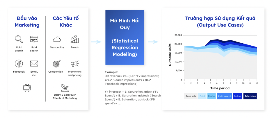 Quy trình của Marketing Mix Modeling (MMM)