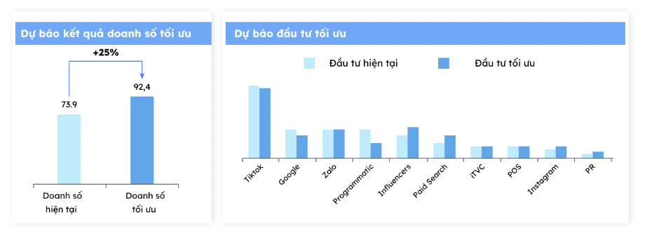 Tối ưu ROI và mở khóa tiềm năng tăng trưởng ẩn với đầu tư truyền thông được tối ưu hóa