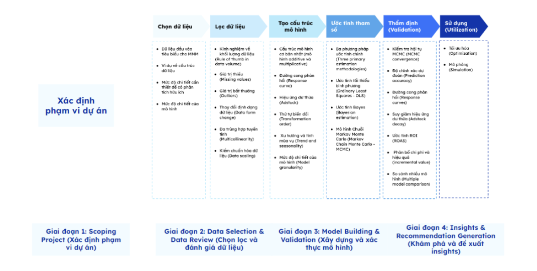 Quy trình thực hiện Marketing Mix Modeling (MMM)