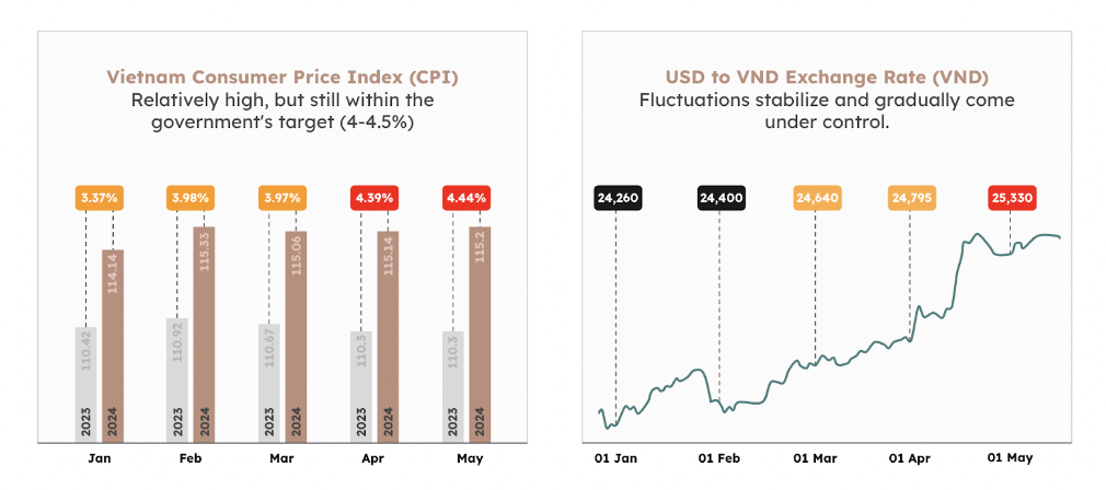 Biểu đồ mô tả chỉ số giá tiêu dùng (CPI) và tỷ giá hối đoái - nguồn: Trading economic