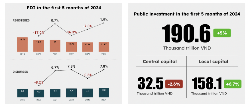 Biểu đồ chỉ số đầu tư FDI và đầu tư công tại Việt Nam - nguồn: GSO, WiData.vn