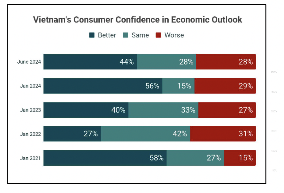 Biểu đồ về niềm tin của người tiêu dùng Việt Nam vào triển vọng kinh tế - nguồn: GSO