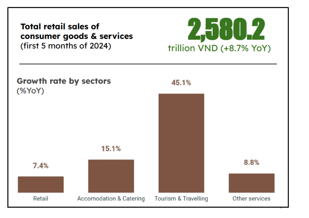 Biểu đồ mô tả về tổng doanh số bán lẻ hàng hóa và dịch vụ tiêu dùng của Việt Nam trong 5 tháng đầu năm 2024 - nguồn: IFM research, GSO