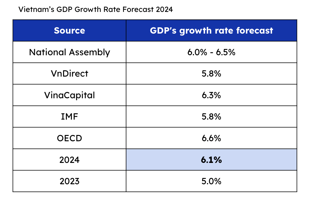 Bảng dự báo tốc độ tăng trưởng GDP của Việt Nam cho năm 2024 - nguồn: PMAX