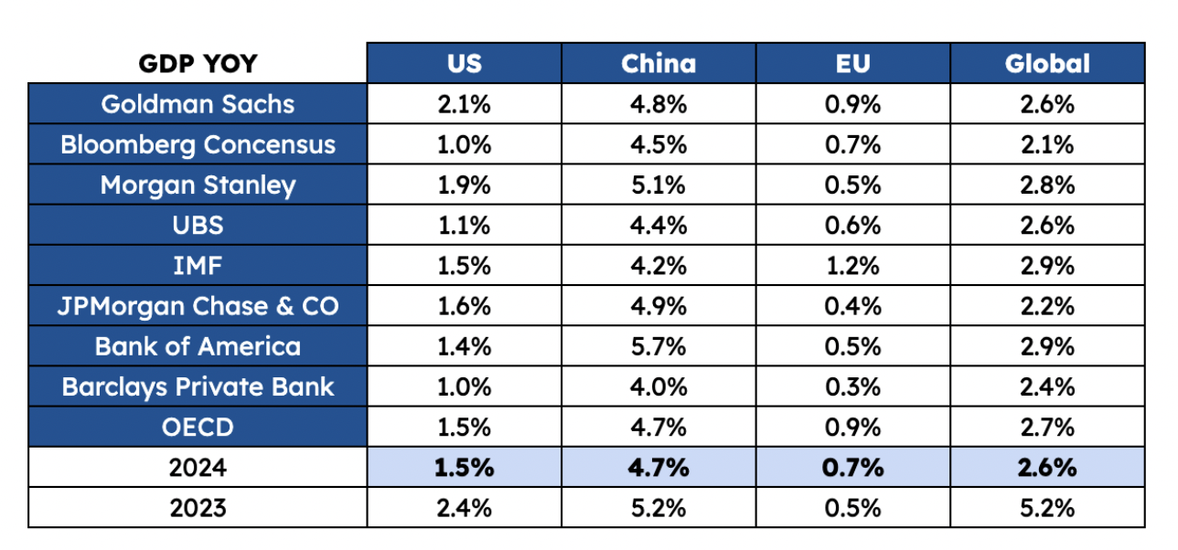 Bảng số liệu dự báo tăng trưởng GDP theo năm (GDP YOY) của các khu vực - nguồn: Tai Chinh Kinh Doanh Research