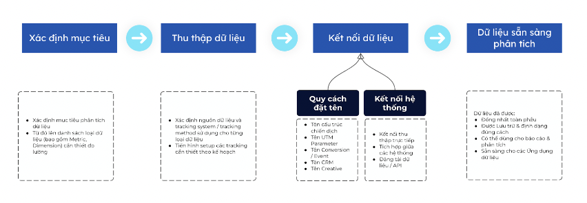  Quy trình xử lý và chuẩn bị dữ liệu cho phân tích