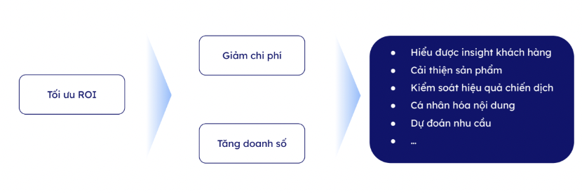 Quy trình Tối ưu ROI trong chiến dịch Marketing 