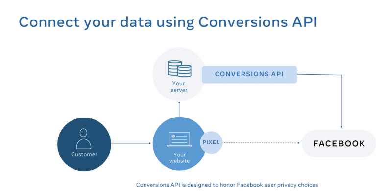 Luồng Dữ Liệu giữa Trang Web và Facebook qua Conversions API 