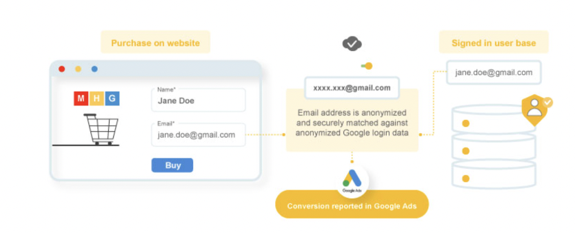 Quy Trình Báo Cáo Chuyển Đổi với Dữ Liệu Anonymized qua Google Ads