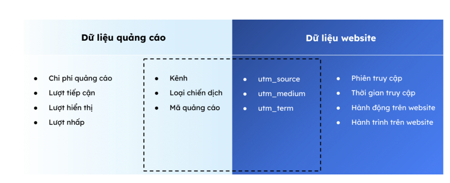 Sự Tương Quan Giữa Dữ Liệu Quảng Cáo và Hành Vi Người Dùng Trên Website