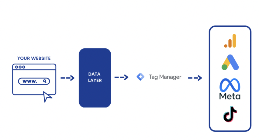 Kết Nối Dữ Liệu Từ Website Đến Các Kênh Quảng Cáo Qua Tag Manager