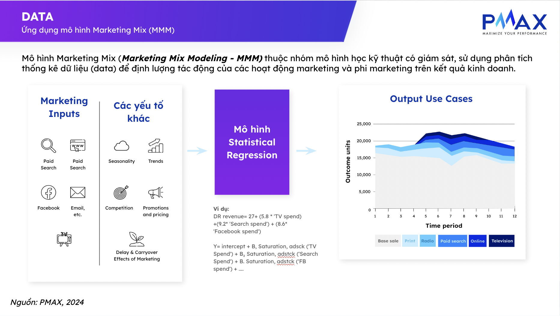 Mô hình phân tích data Marketing Mix Modeling