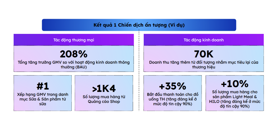 Ví dụ về kết quả 1 chiến dịch