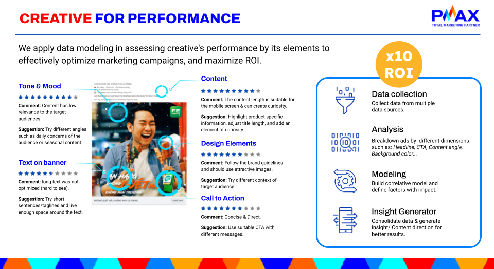 Creative for Performance - PMAX