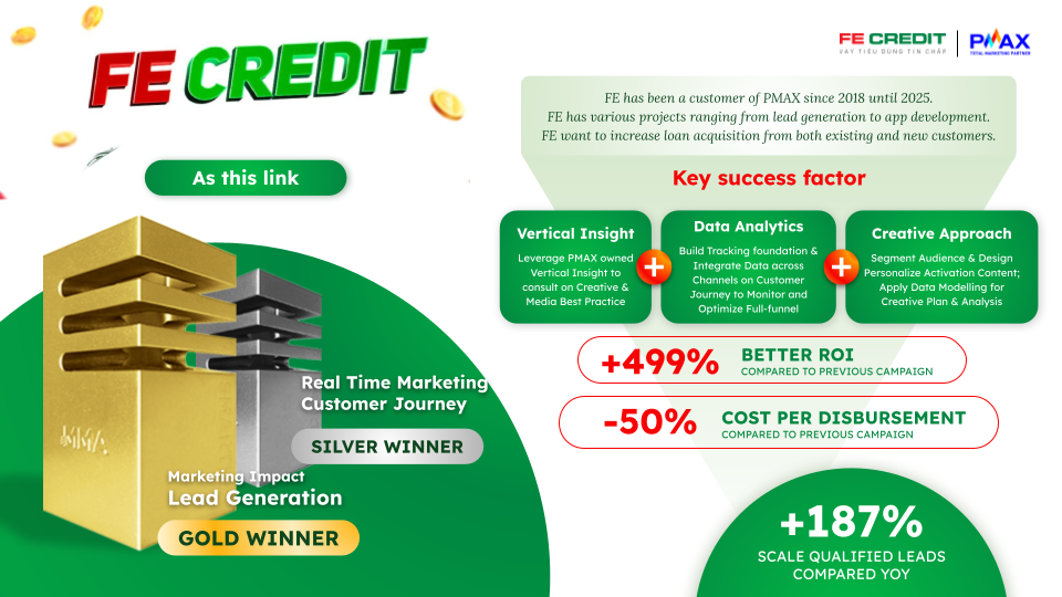 Dự án PMAX kết hợp với FE Credit