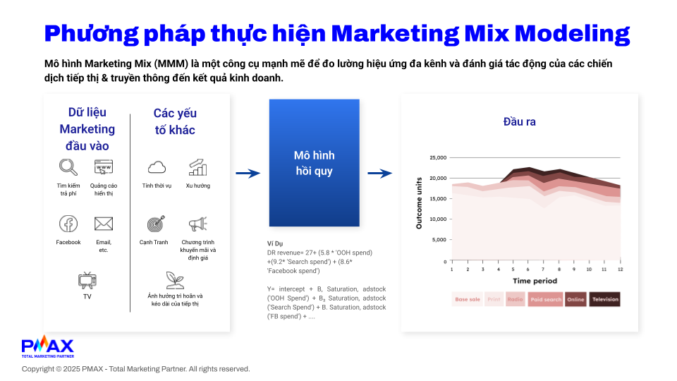 Ảnh 1: Cách vận hành của MMM (Marketing Mix Modeling)