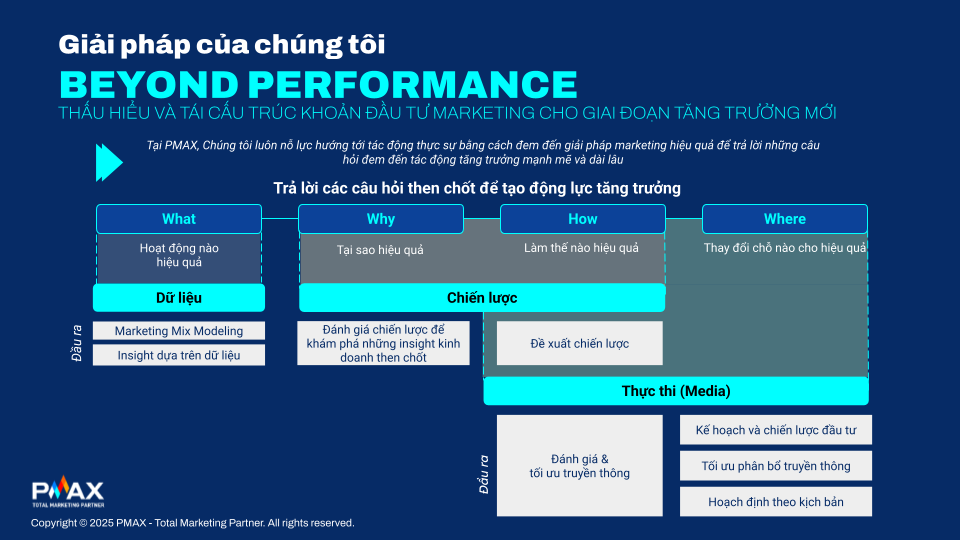 Ảnh 3: Các câu hỏi mà MMM tại PMAX phải trả lời và kết quả đầu ra