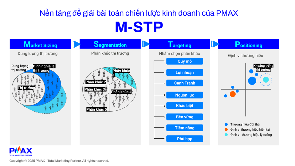 Ảnh 3: M-STP - nền tảng để giải bài toán về chiến lược kinh doanh và Market Entry