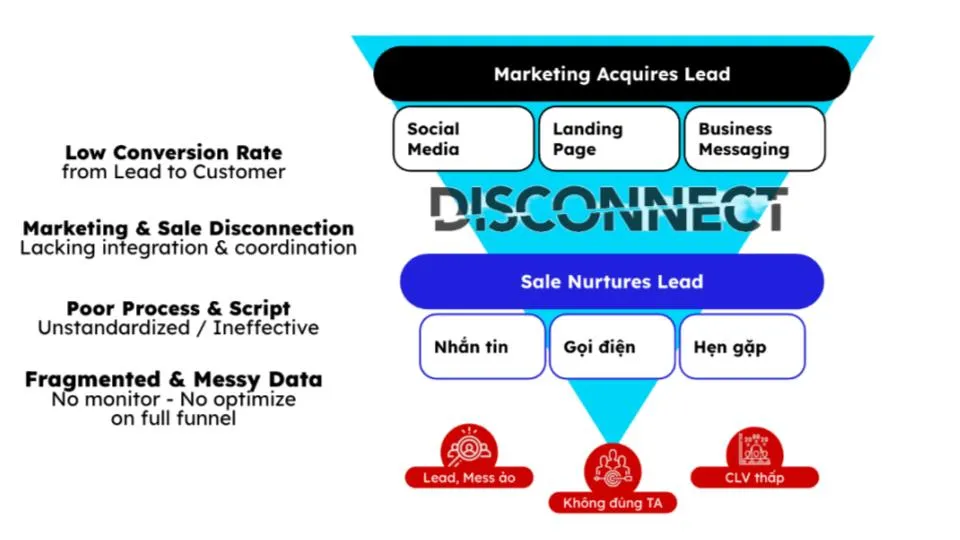 Hiệu suất Lead Gen không chỉ đến từ khâu tạo lead, mà từ cách chúng ta nuôi dưỡng và chuyển đổi chúng