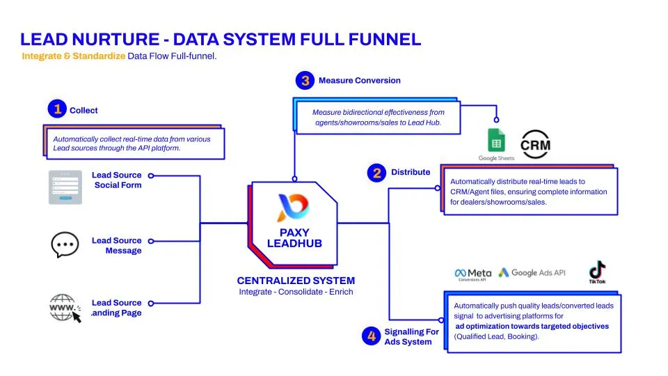 Giải pháp Nuôi dưỡng Chăm sóc khách hàng của PMAX