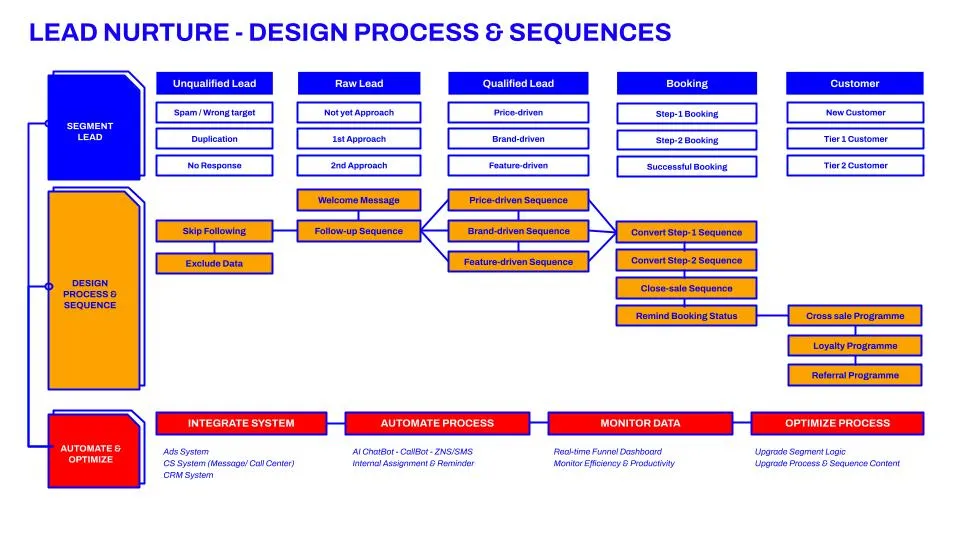 Phân nhóm và thiết kế kịch bản cá nhân hóa để nuôi dưỡng và chăm sóc khách hàng