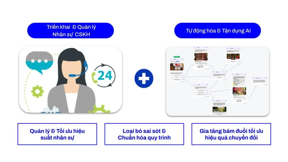 Vận hành nhân sự kết hợp Automation và AI