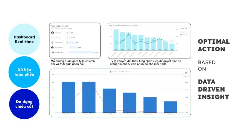 Đo lường và tối ưu liên tục bằng dữ liệu với hệ thống dashboard toàn diện, real-time và đa chiều
