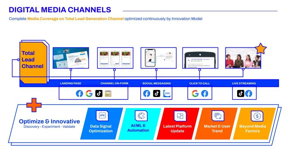 Tối ưu hiệu suất trên toàn bộ hệ sinh thái Lead Generation
