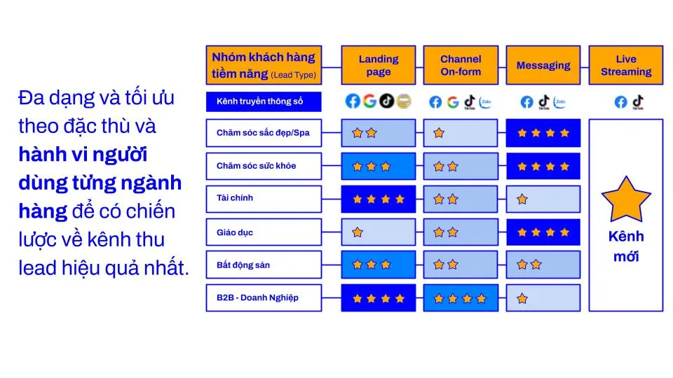 Triển khai chiến lược Lead Gen theo đặc thù và hành vi người dùng từng ngành hàng