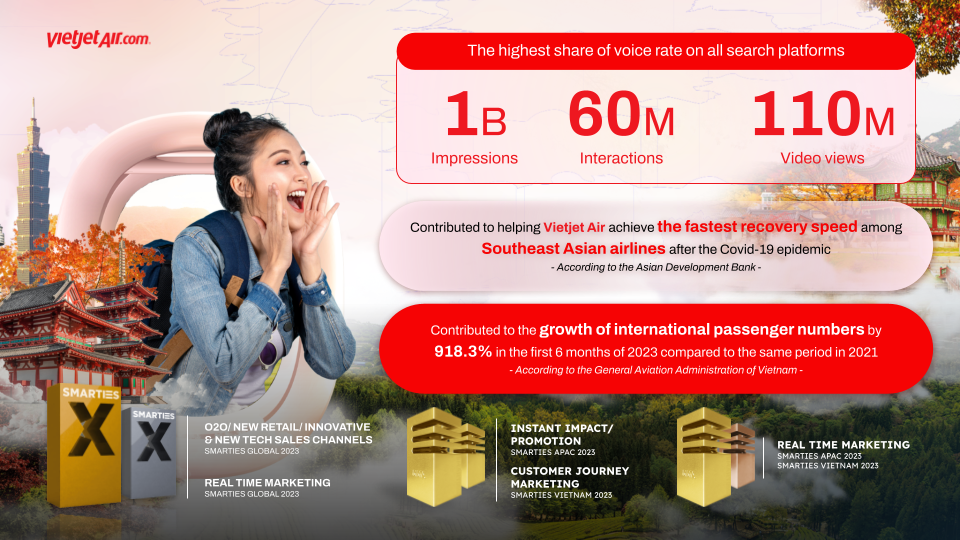 Vietjet - Tái thiết tăng trưởng quốc tế với chiến lược dữ liệu và đa kênh