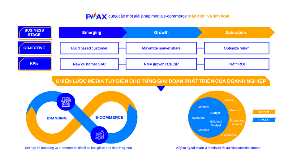 Khung chiến lược “Branding to Commerce” độc quyền của PMAX