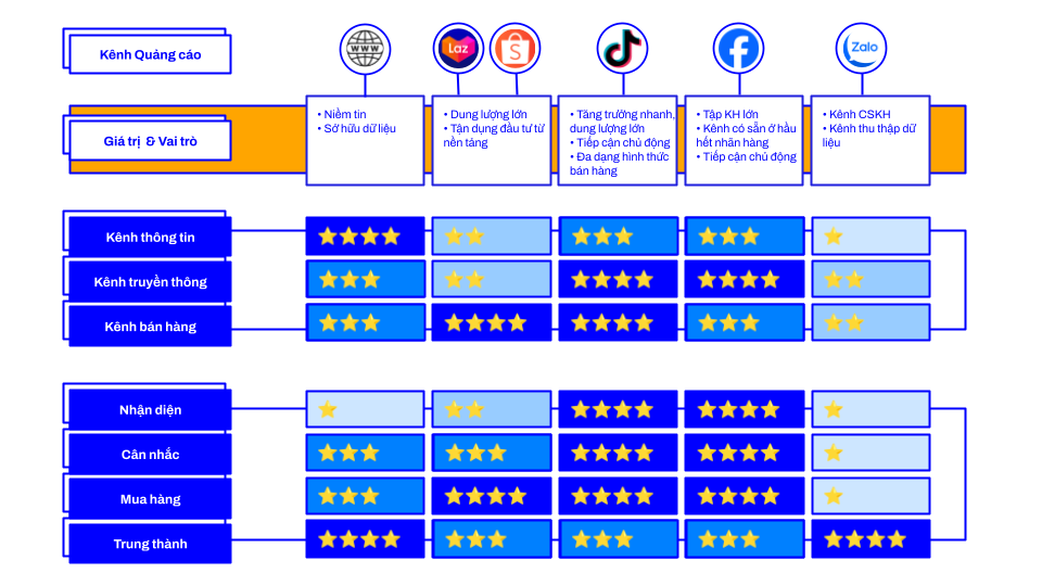 PMAX hỗ trợ xây dựng chiến lược bán hàng đa kênh và toàn phễu, kết nối toàn bộ hệ sinh thái thương mại điện tử và social commerce