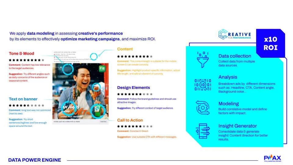 Creative for Performance - Lời giải Sáng tạo thành công với Dữ liệu của PMAX