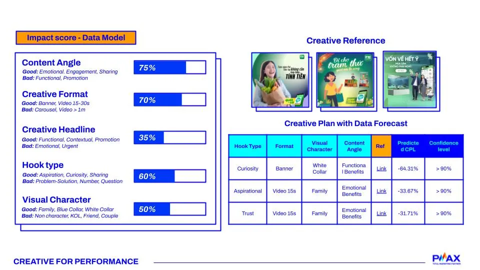 Giải pháp Creative for Performance (CFP) giúp bạn xác định công thức quảng cáo thành công và lập kế hoạch sáng tạo hiệu quả